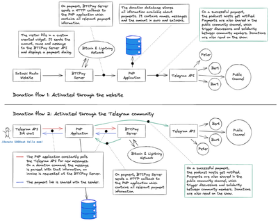 An overview of the donation application