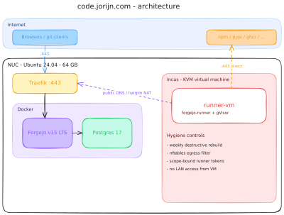 Architectuuroverzicht: één NUC waarop Forgejo, Postgres en Traefik in Docker draaien, met een aparte KVM virtuele machine die de Actions runner host. De runner bereikt Forgejo via de publieke hostname, via de hairpin NAT van de router, zodat het pad identiek is aan dat van een externe client.