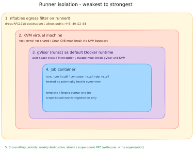 Isolatielagen van de runner: van buiten naar binnen een nftables egress filter, een KVM virtuele machine, gVisor als default Docker runtime en de jobcontainer zelf, met de wekelijkse destructieve rebuild en scope-bound runner tokens als doorsnijdende controles.